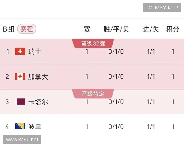2026世界杯D组净胜球排行：美国+4领跑本组